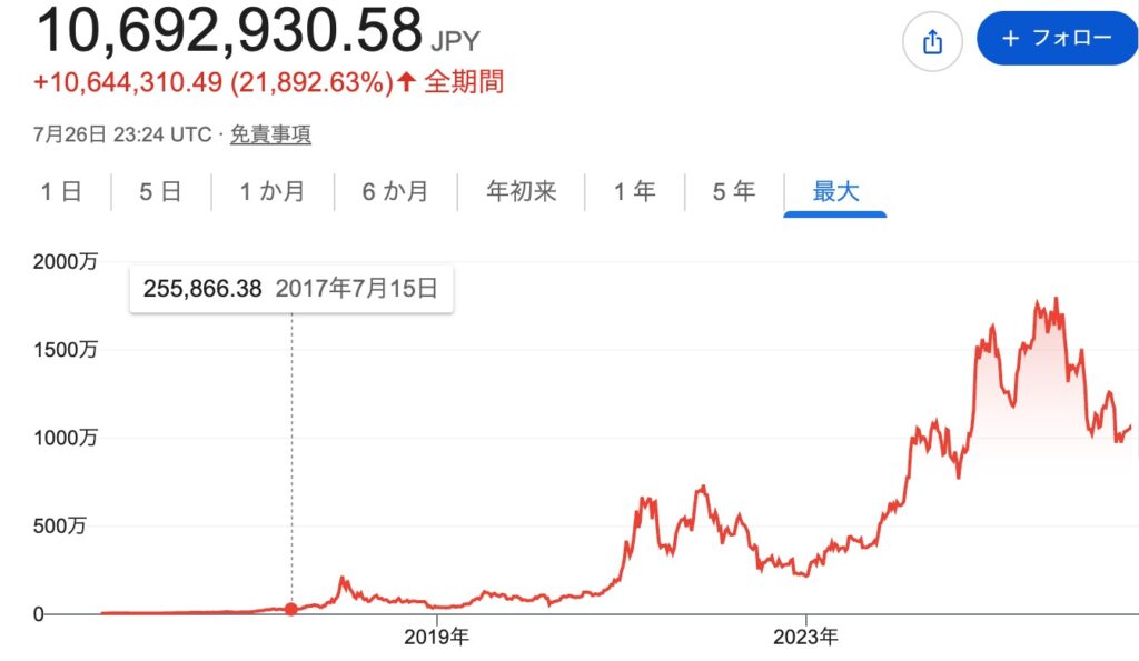 2026年7月ビットコインチャート