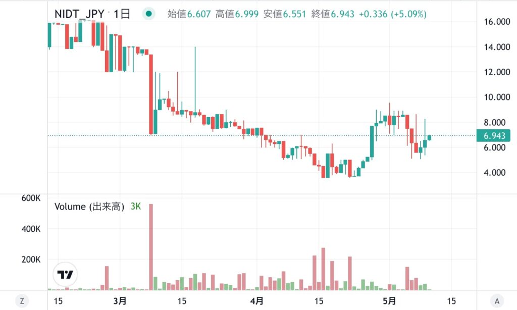 NIDT価格チャート