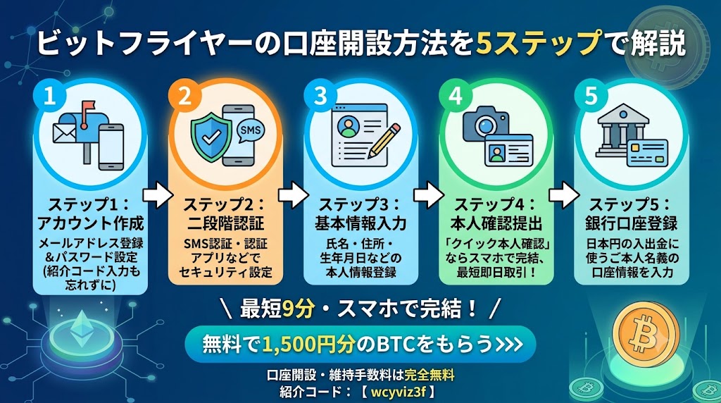 ビットフライヤー口座開設方法-アイキャッチ画像