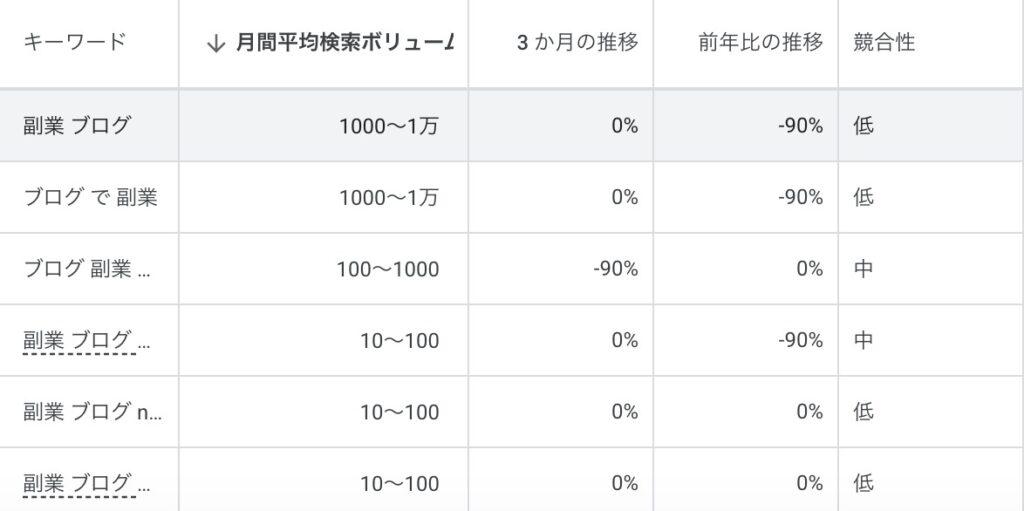 キーワードプランナーの検索数抽出画面